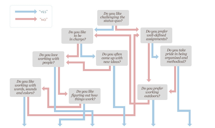 flow chart