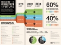 Did you know that since 1973 the number of jobs that require at least...